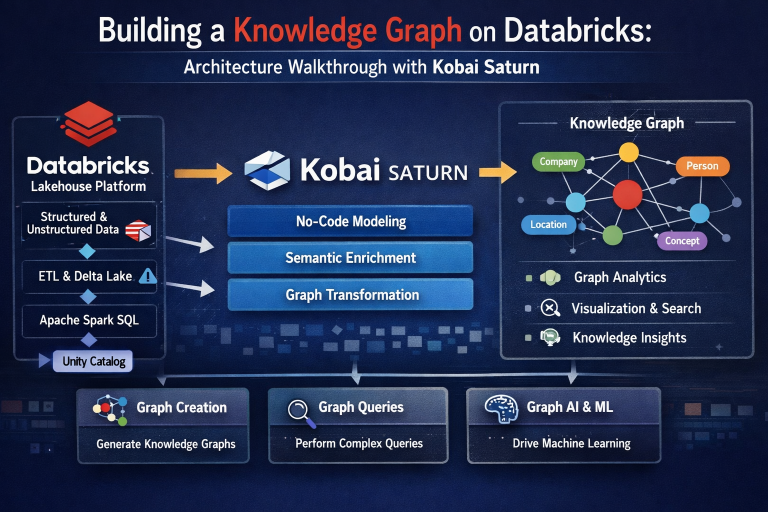 Databricks Building Building a Knowledge Graph on Databricks: Architecture Walkthrough with ...